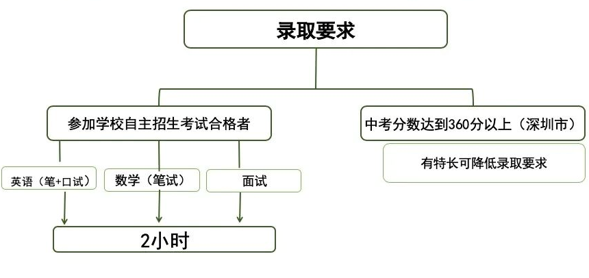 东莞有没有一对一外教：宝安区国际学校全面盘点！大部分都是信誉良好的老牌学校，教学稳定稳定！-第17张图片-阿卡索