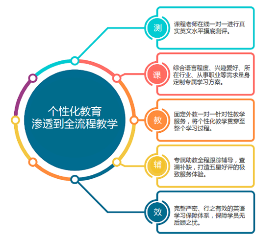 北京哪里有一对一外教培训：北京英语培训机构排名，哪家比较推荐？含价格参考-第4张图片-阿卡索