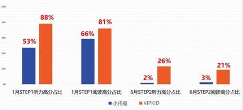 ETS中国披露：VIPKID听力高分学生比例超13倍-第3张图片-阿卡索