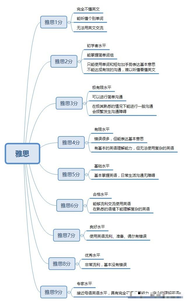 雅思考试流程是怎样的？需要注意什么？-第4张图片-阿卡索