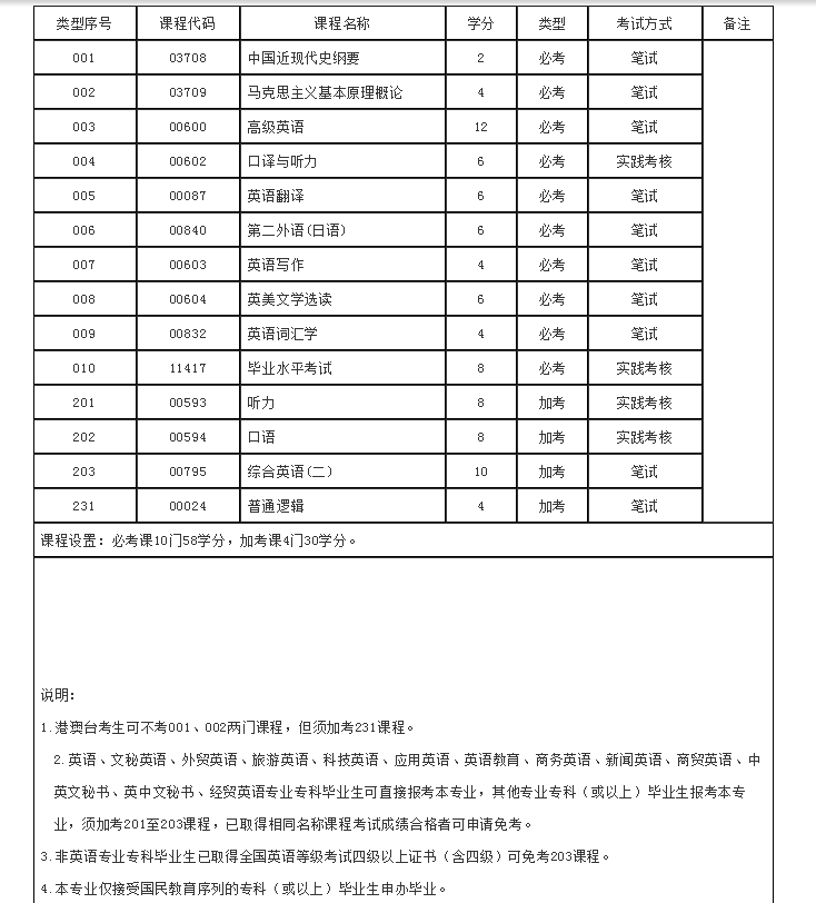 成人自学本科英语专业考试难度及就业前景分析！-第6张图片-阿卡索