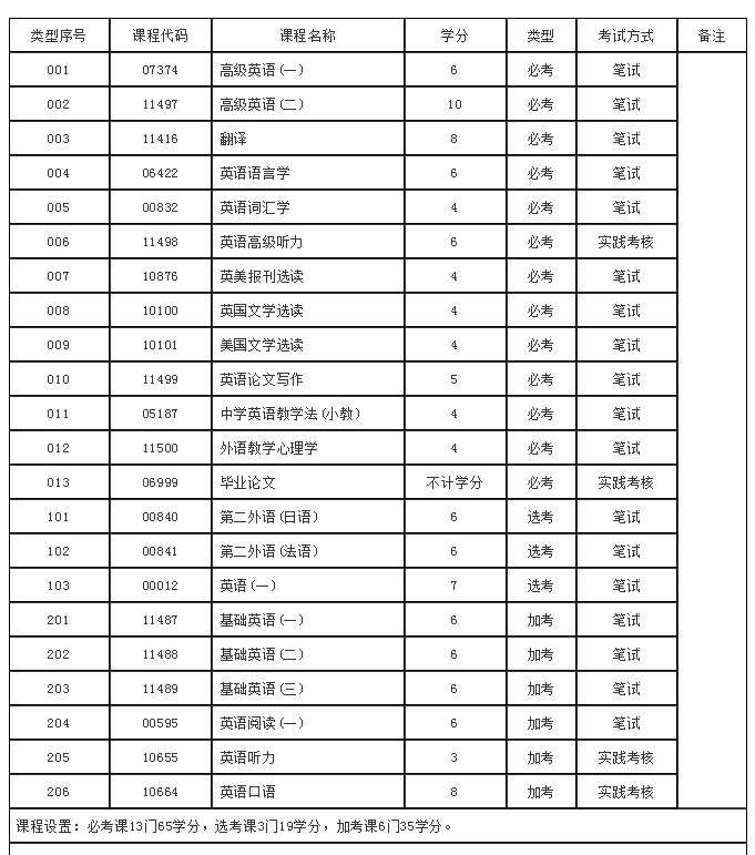 成人自学本科英语专业考试难度及就业前景分析！-第7张图片-阿卡索