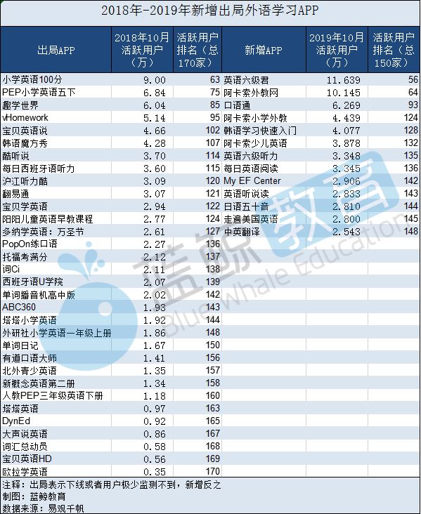 英语外教排名优秀：2019外语学习APP排行榜（一）：与去年相比，新增13款APP，淘汰32款。-第4张图片-阿卡索