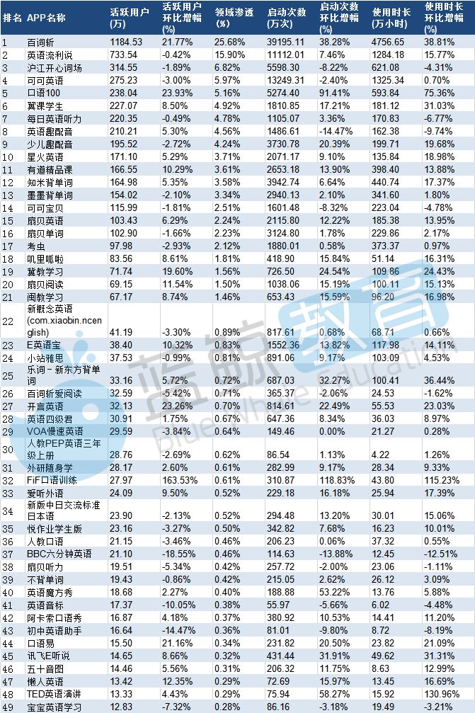 英语外教排名优秀：2019外语学习APP排行榜（一）：与去年相比，新增13款APP，淘汰32款。-第5张图片-阿卡索