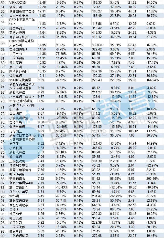 英语外教排名优秀：2019外语学习APP排行榜（一）：与去年相比，新增13款APP，淘汰32款。-第7张图片-阿卡索