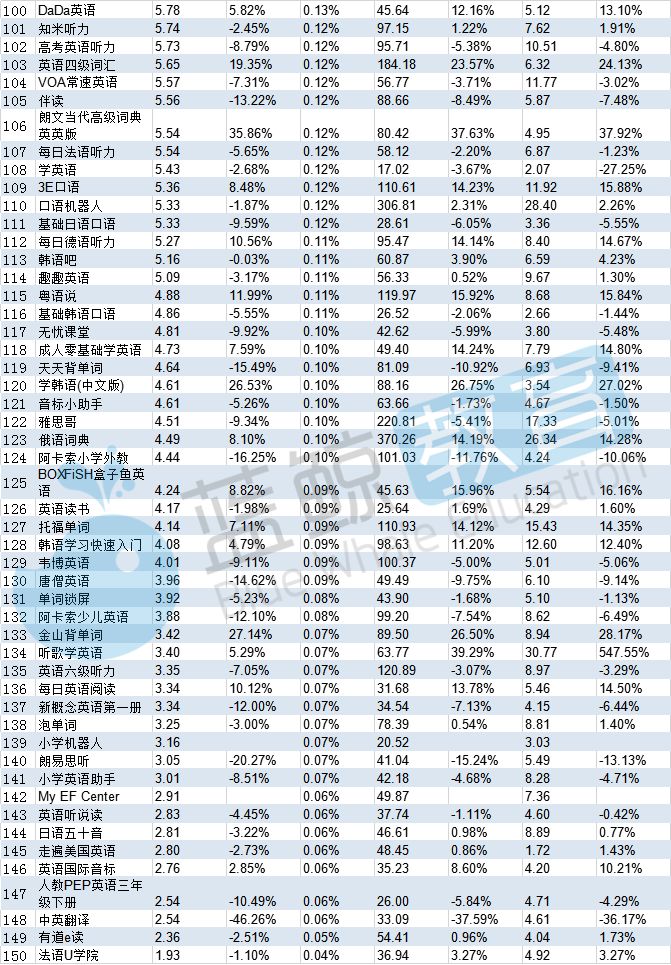 英语外教排名优秀：2019外语学习APP排行榜（一）：与去年相比，新增13款APP，淘汰32款。-第8张图片-阿卡索