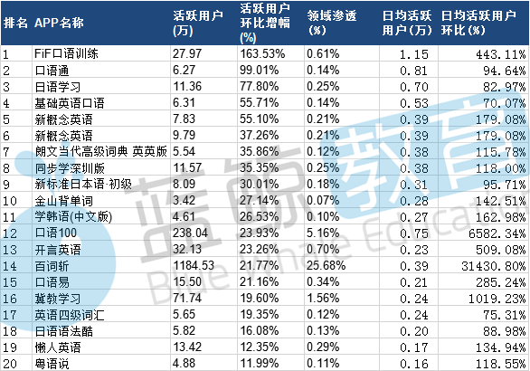 英语外教排名优秀：2019外语学习APP排行榜（一）：与去年相比，新增13款APP，淘汰32款。-第9张图片-阿卡索