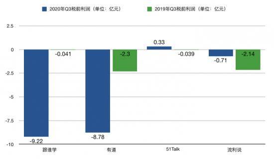 外教一对一费用：营销费用大于营业收入，在线教育公司的烧钱大战何时结束？-第1张图片-阿卡索