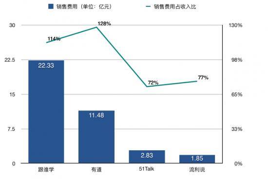 外教一对一费用：营销费用大于营业收入，在线教育公司的烧钱大战何时结束？-第2张图片-阿卡索