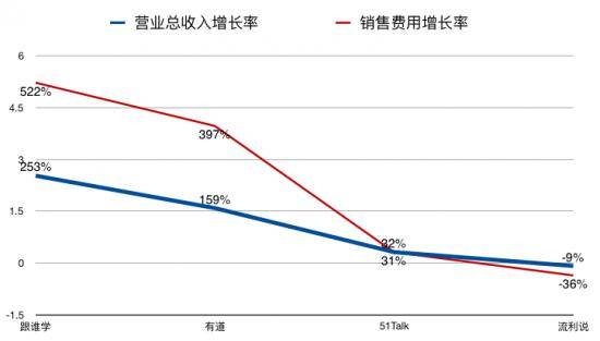 外教一对一费用：营销费用大于营业收入，在线教育公司的烧钱大战何时结束？-第4张图片-阿卡索