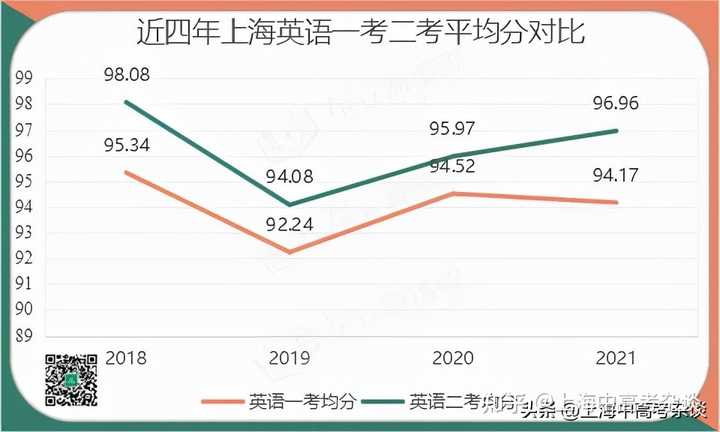 我的上海英语第一次考试没通过，第二次考试还有希望吗？-第3张图片-阿卡索