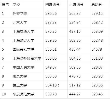 中国大学英语四、六级成绩排名：“外交学院”排名第一，超越北大、清华，排名第15！-第5张图片-阿卡索