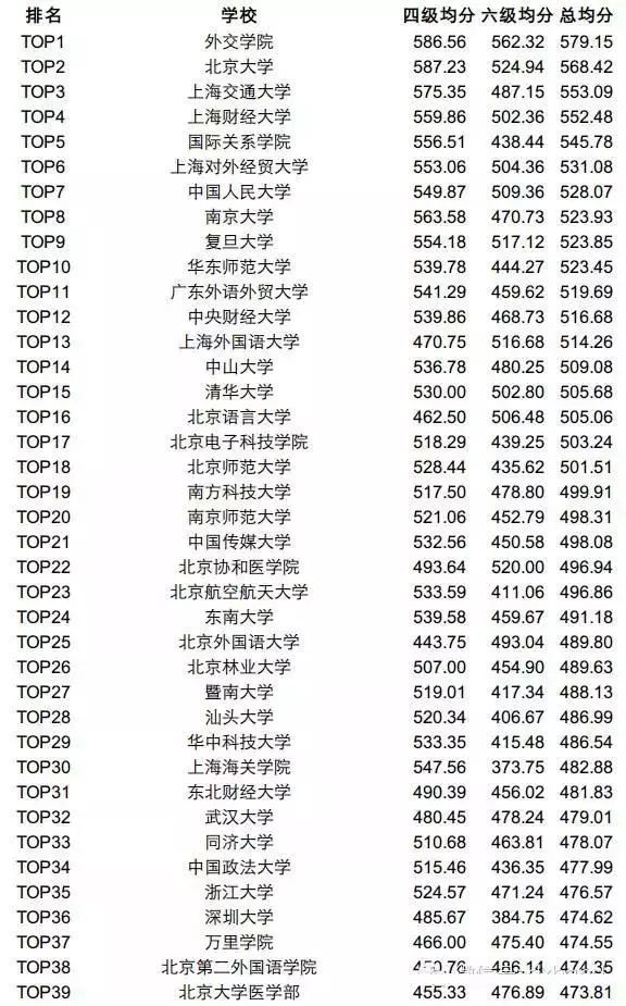 中国大学英语四、六级成绩排名：“外交学院”排名第一，超越北大、清华，排名第15！-第6张图片-阿卡索