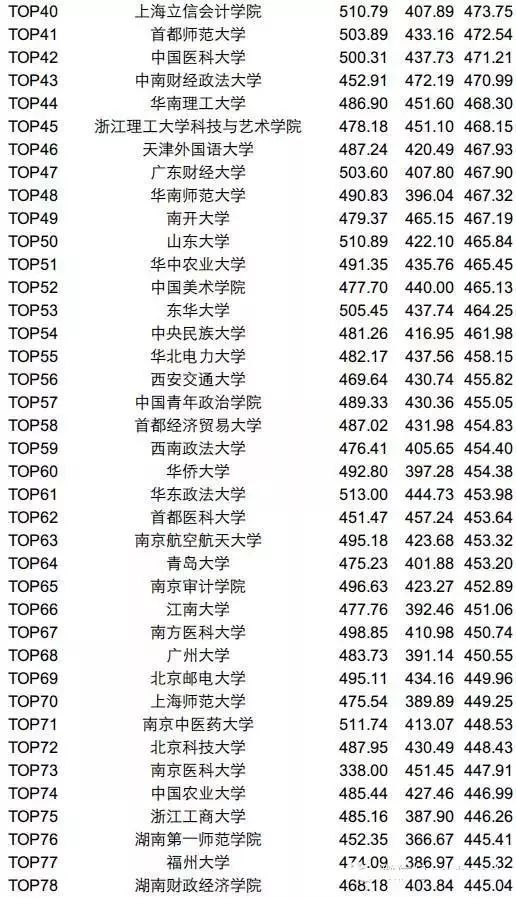 中国大学英语四、六级成绩排名：“外交学院”排名第一，超越北大、清华，排名第15！-第7张图片-阿卡索