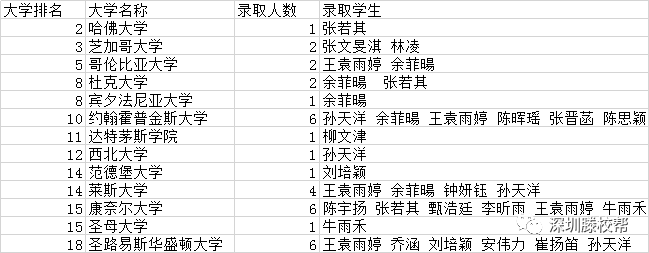 广东一对一外教：广东最好的留学班——深圳留学班揭晓，73%的学生进入美国前30名名校-第3张图片-阿卡索