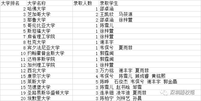 广东一对一外教：广东最好的留学班——深圳留学班揭晓，73%的学生进入美国前30名名校-第4张图片-阿卡索