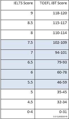 雅思和托福有什么区别？-第7张图片-阿卡索