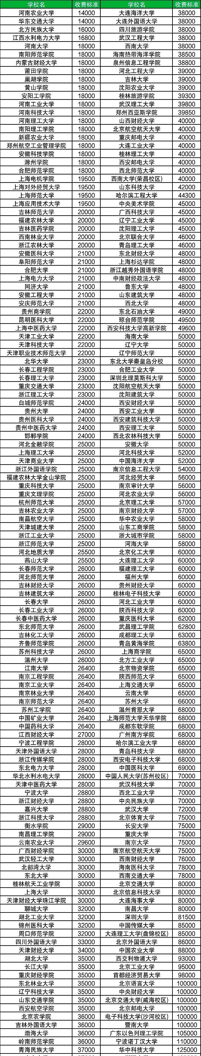 外教一对一授课收费多少：2025中外合作办学本科录取分数线是多少？各校收费标准一览表来啦-第3张图片-阿卡索