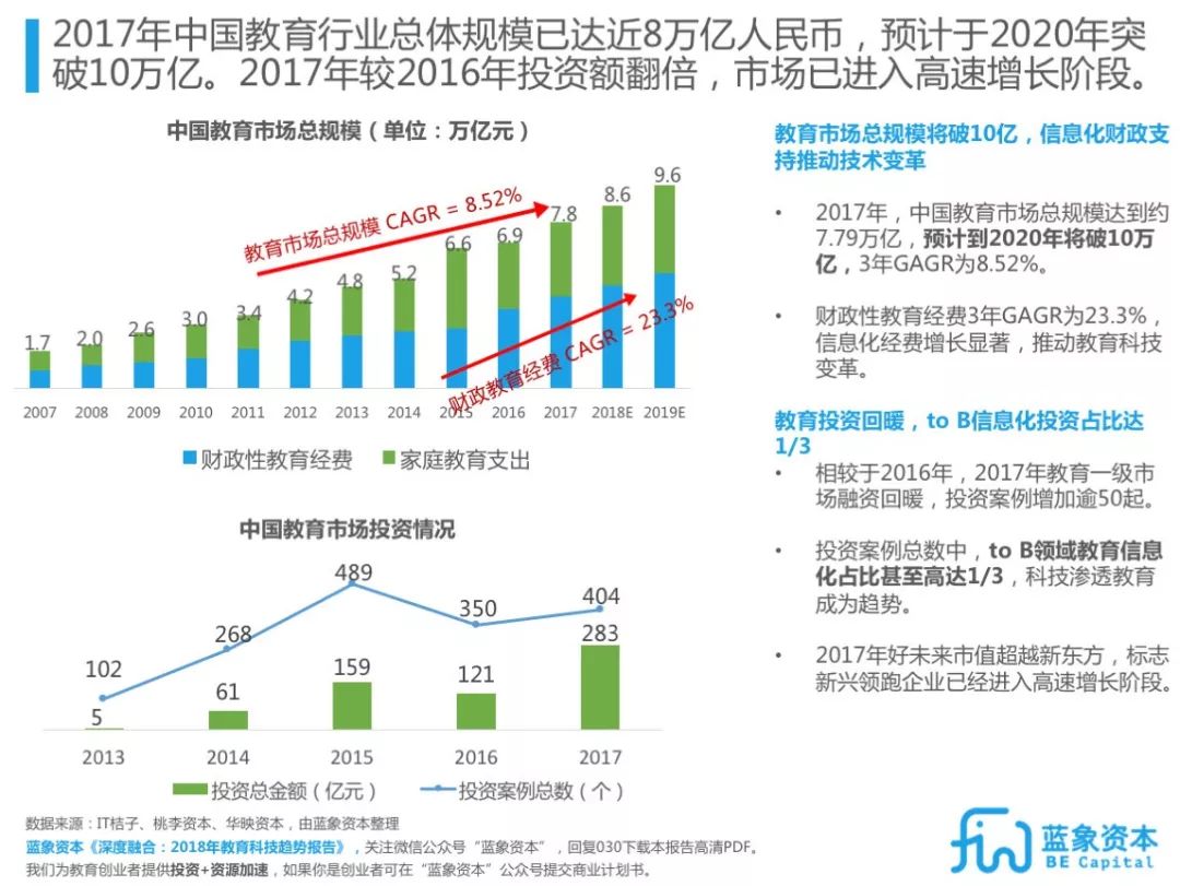 北京外教一对一打卡视频：Edtech教育技术趋势报告2018-2022 |蓝色大象大报告-第2张图片-阿卡索