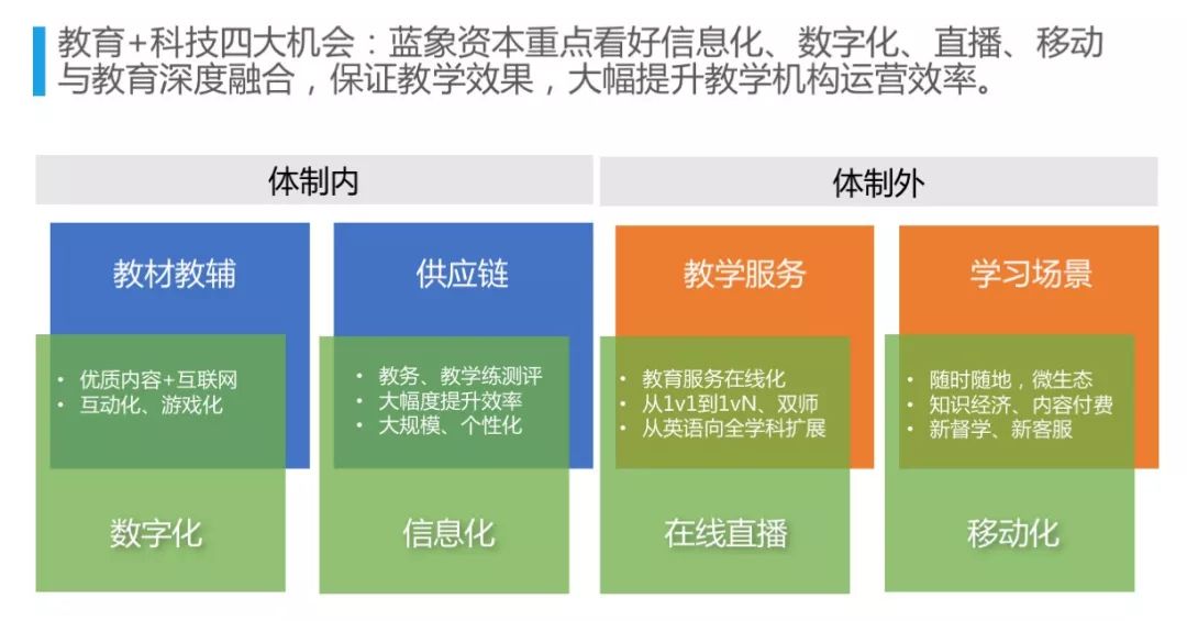 北京外教一对一打卡视频：Edtech教育技术趋势报告2018-2022 |蓝色大象大报告-第11张图片-阿卡索