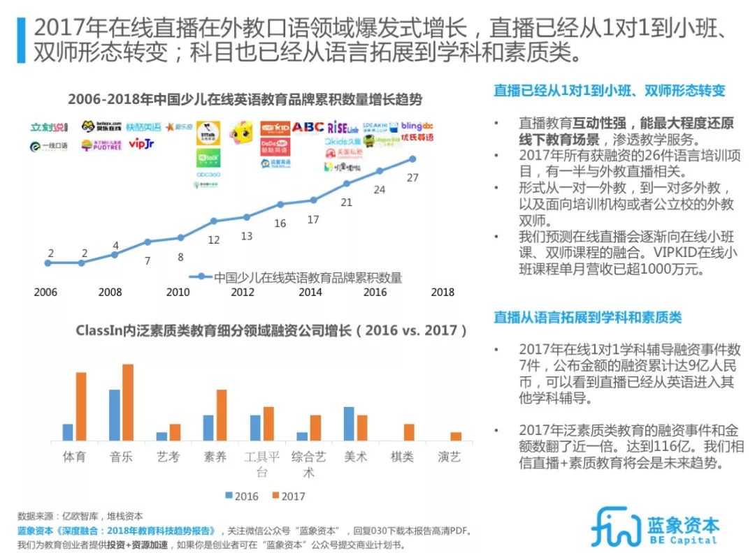 北京外教一对一打卡视频：Edtech教育技术趋势报告2018-2022 |蓝色大象大报告-第12张图片-阿卡索