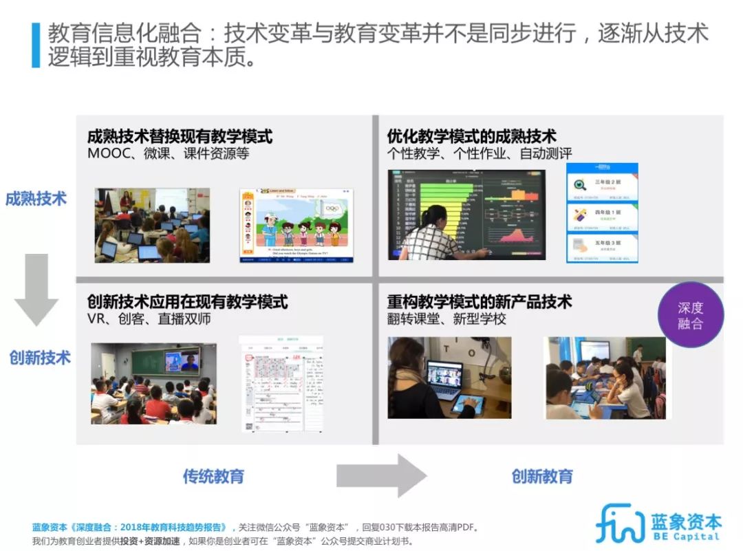 北京外教一对一打卡视频：Edtech教育技术趋势报告2018-2022 |蓝色大象大报告-第19张图片-阿卡索