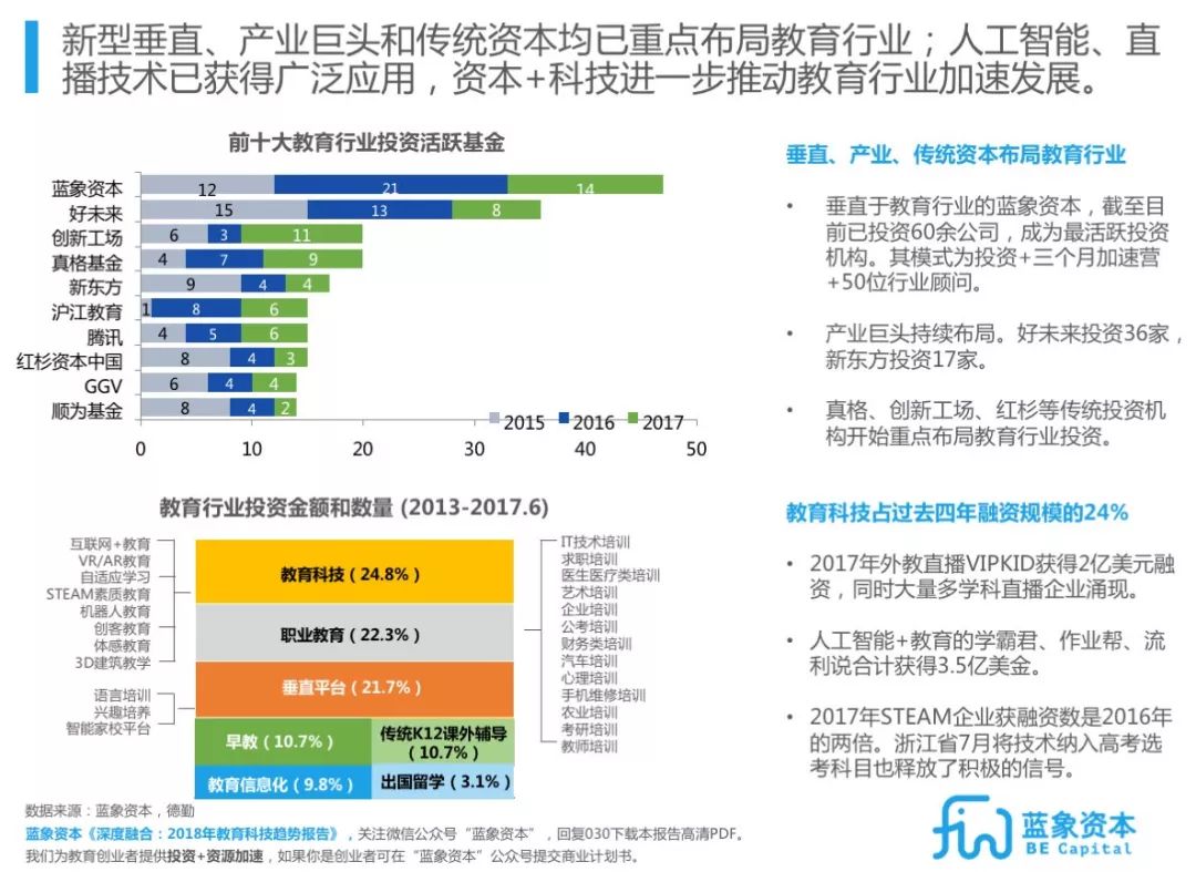 北京外教一对一打卡视频：Edtech教育技术趋势报告2018-2022 |蓝色大象大报告-第3张图片-阿卡索