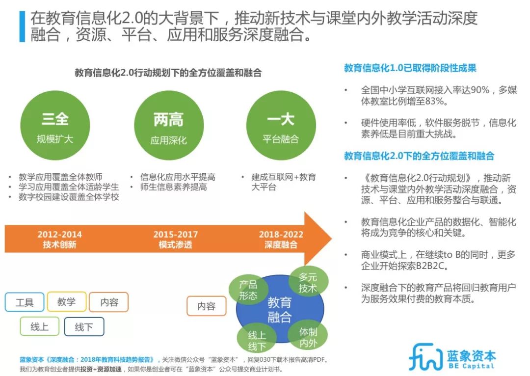 北京外教一对一打卡视频：Edtech教育技术趋势报告2018-2022 |蓝色大象大报告-第4张图片-阿卡索
