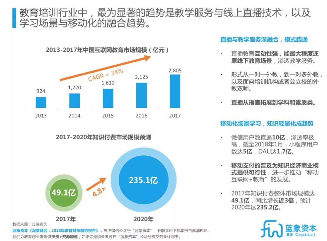 北京外教一对一打卡视频：Edtech教育技术趋势报告2018-2022 |蓝色大象大报告-第5张图片-阿卡索