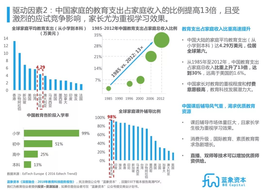 北京外教一对一打卡视频：Edtech教育技术趋势报告2018-2022 |蓝色大象大报告-第8张图片-阿卡索