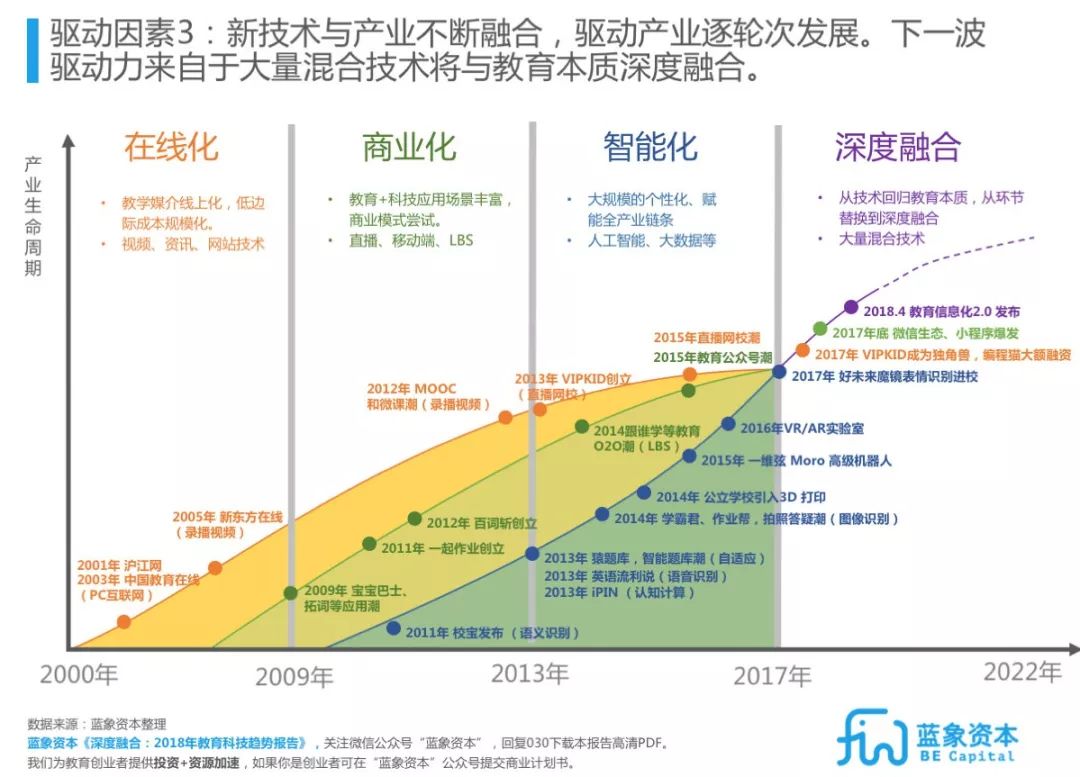 北京外教一对一打卡视频：Edtech教育技术趋势报告2018-2022 |蓝色大象大报告-第9张图片-阿卡索