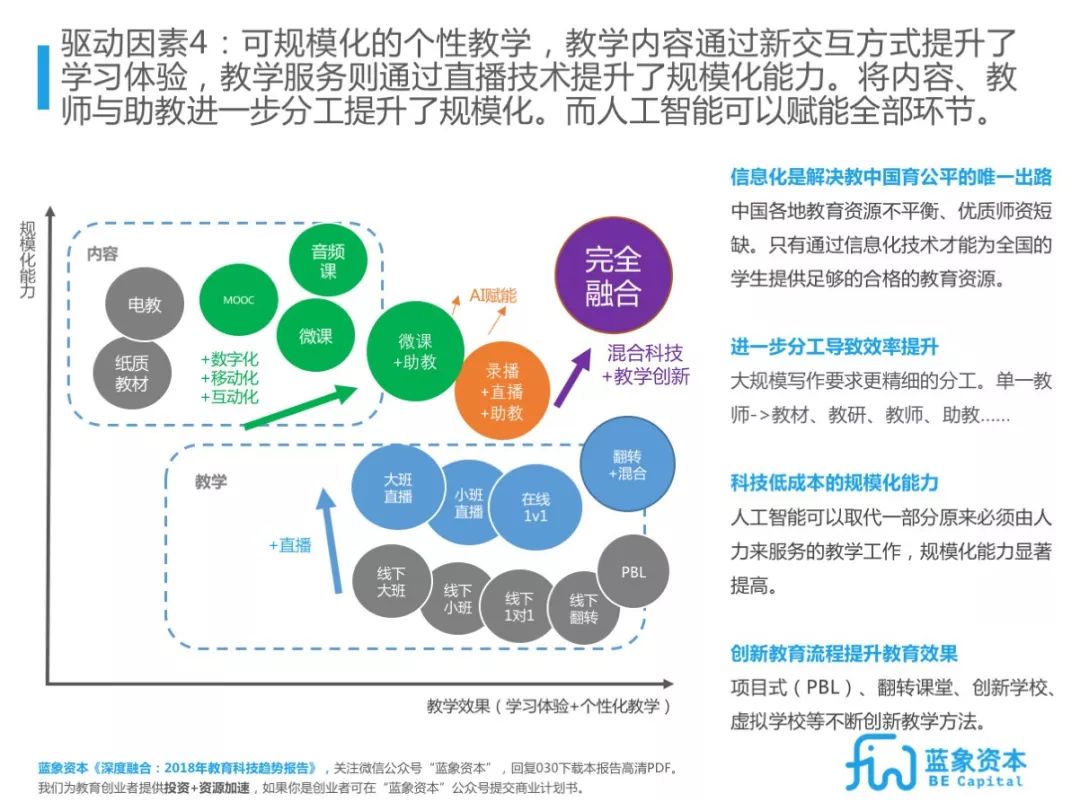 北京外教一对一打卡视频：Edtech教育技术趋势报告2018-2022 |蓝色大象大报告-第10张图片-阿卡索