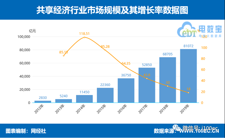 外教网估值：量表超过8万亿元。发布了“ 2019年共享经济数据报告”-第2张图片-阿卡索