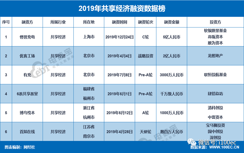 外教网估值：量表超过8万亿元。发布了“ 2019年共享经济数据报告”-第4张图片-阿卡索