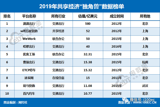 外教网估值：量表超过8万亿元。发布了“ 2019年共享经济数据报告”-第5张图片-阿卡索