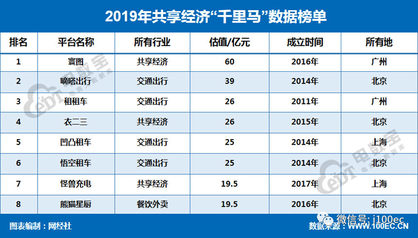 外教网估值：量表超过8万亿元。发布了“ 2019年共享经济数据报告”-第6张图片-阿卡索