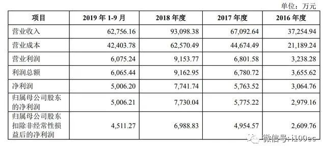 外教网的盈利模式：电商代运营公司若宇辰首度亮相：毛利率低于行业平均水平-第2张图片-阿卡索