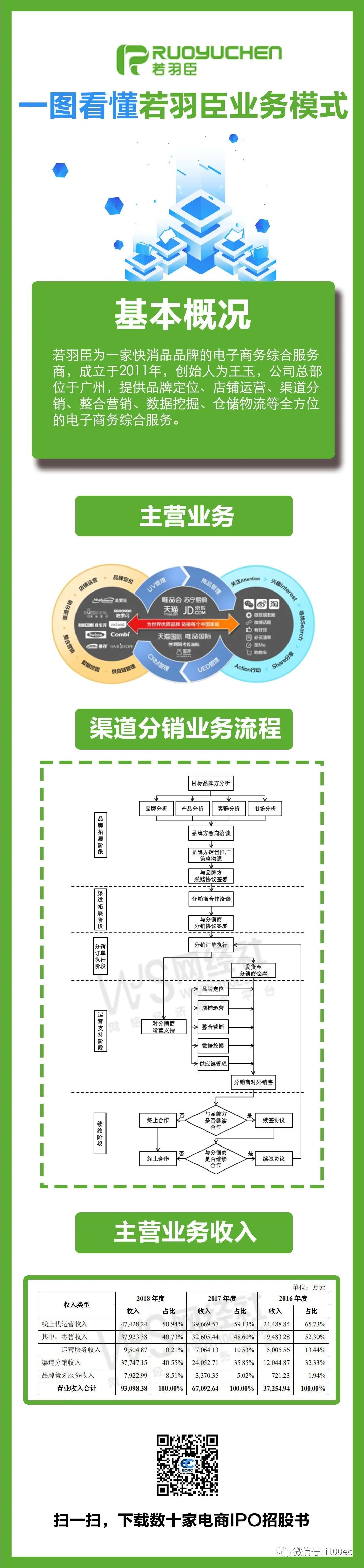 外教网的盈利模式：电商代运营公司若宇辰首度亮相：毛利率低于行业平均水平-第3张图片-阿卡索