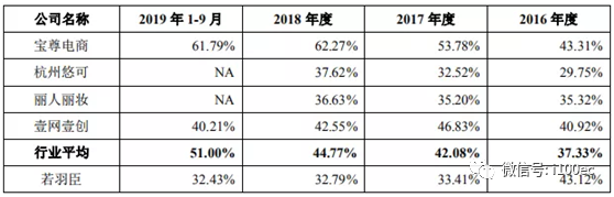 外教网的盈利模式：电商代运营公司若宇辰首度亮相：毛利率低于行业平均水平-第4张图片-阿卡索