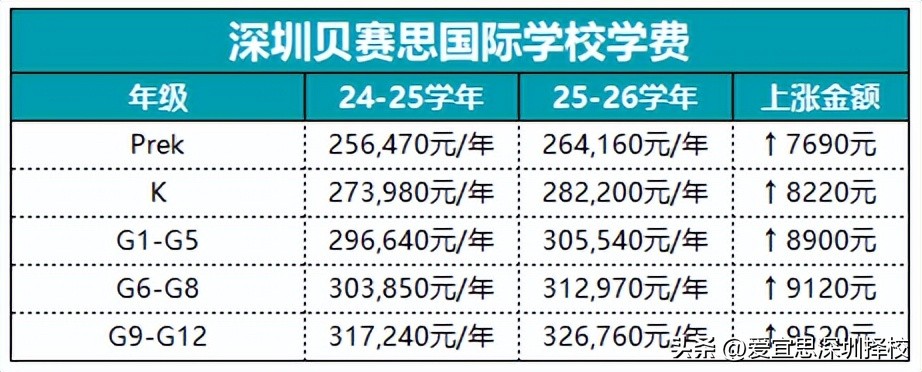 深圳外教1对2 英语学费多少钱：一年50万！深圳这5所国际学校学费为何上涨？-第2张图片-阿卡索