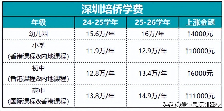深圳外教1对2 英语学费多少钱：一年50万！深圳这5所国际学校学费为何上涨？-第8张图片-阿卡索