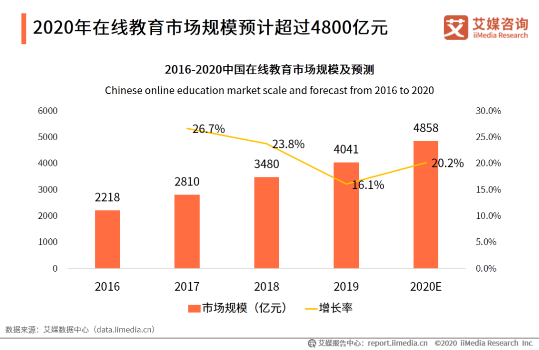 作业帮外教一对一：IMedia Consulting | 2020年中国的在线教育行业创新趋势研究报告-第10张图片-阿卡索