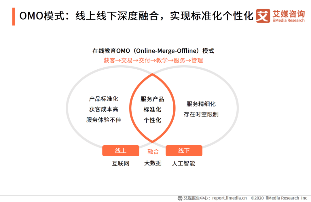 作业帮外教一对一：IMedia Consulting | 2020年中国的在线教育行业创新趋势研究报告-第14张图片-阿卡索