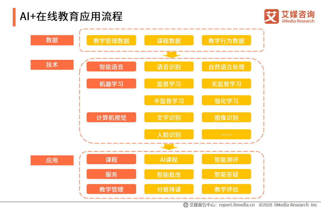 作业帮外教一对一：IMedia Consulting | 2020年中国的在线教育行业创新趋势研究报告-第17张图片-阿卡索