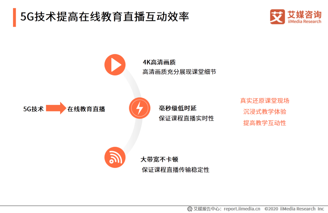 作业帮外教一对一：IMedia Consulting | 2020年中国的在线教育行业创新趋势研究报告-第21张图片-阿卡索