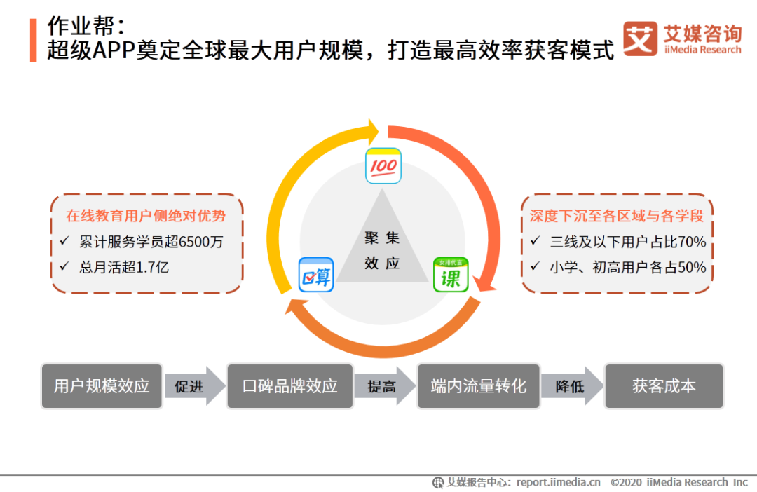 作业帮外教一对一：IMedia Consulting | 2020年中国的在线教育行业创新趋势研究报告-第28张图片-阿卡索