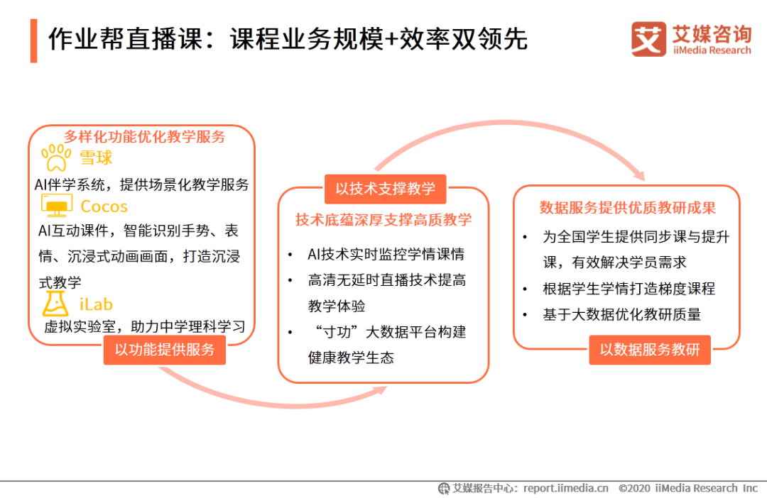 作业帮外教一对一：IMedia Consulting | 2020年中国的在线教育行业创新趋势研究报告-第29张图片-阿卡索