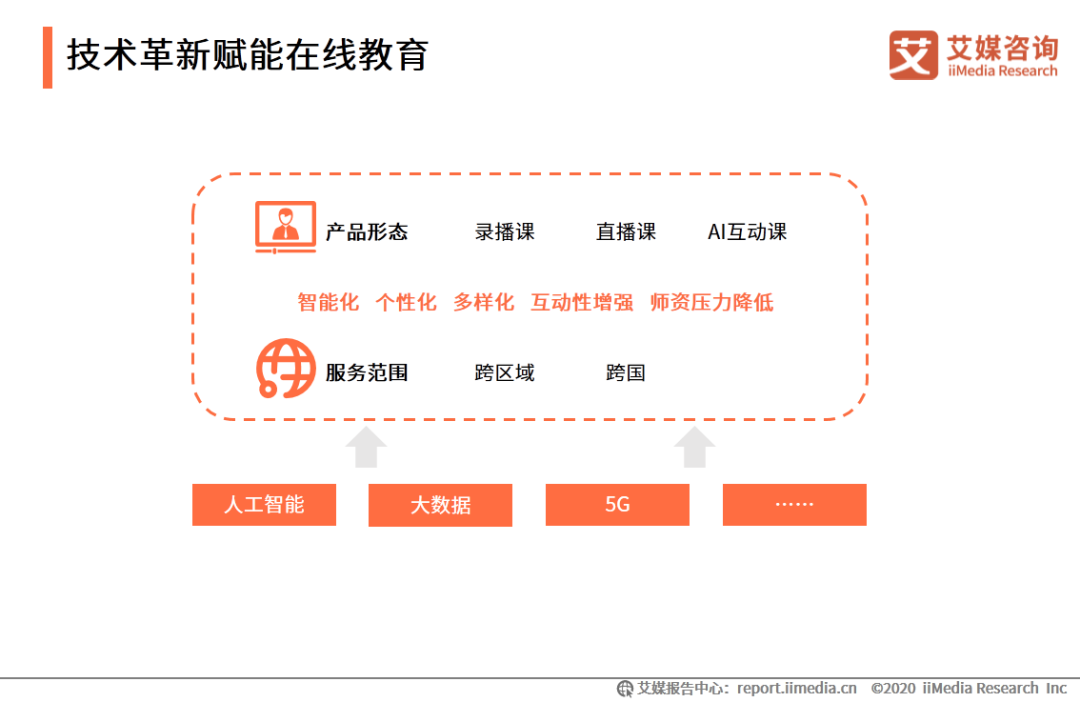 作业帮外教一对一：IMedia Consulting | 2020年中国的在线教育行业创新趋势研究报告-第8张图片-阿卡索