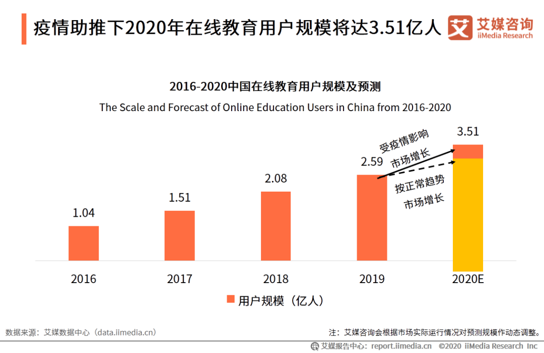 作业帮外教一对一：IMedia Consulting | 2020年中国的在线教育行业创新趋势研究报告-第9张图片-阿卡索