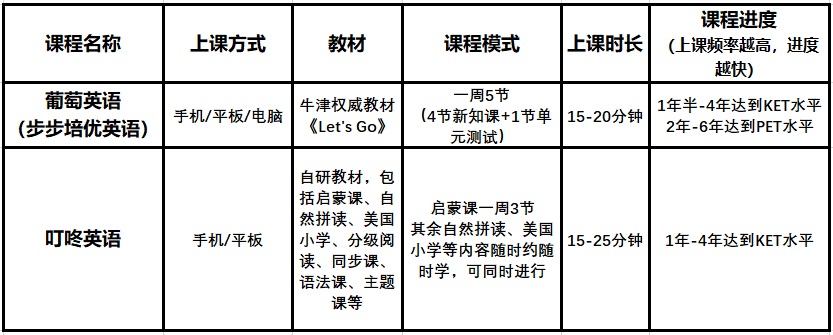 英语零基础选择ai还是一对一外教：葡萄英语VS叮咚课堂，了解这些机构，为孩子选择合适的AI课程！-第11张图片-阿卡索